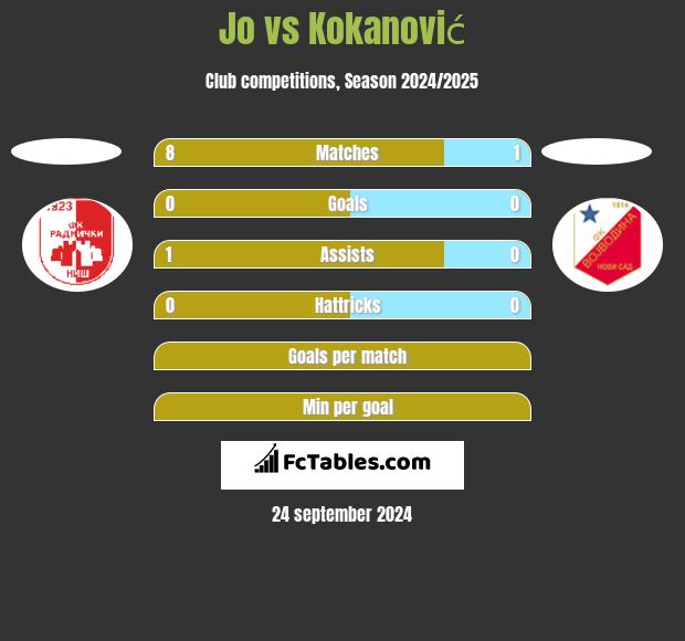 Jo vs Kokanović h2h player stats