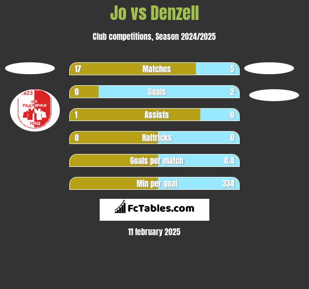 Jo vs Denzell h2h player stats