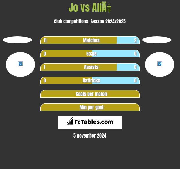 Jo vs AliÄ‡ h2h player stats