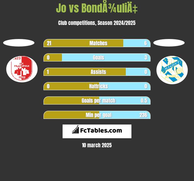 Jo vs BondÅ¾uliÄ‡ h2h player stats