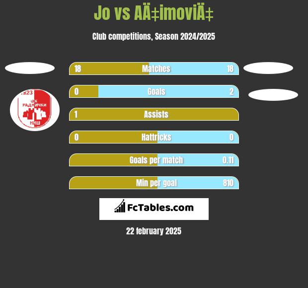 Jo vs AÄ‡imoviÄ‡ h2h player stats