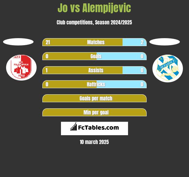 Jo vs Alempijevic h2h player stats