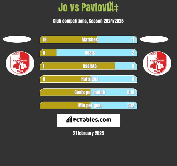 Jo vs PavloviÄ‡ h2h player stats