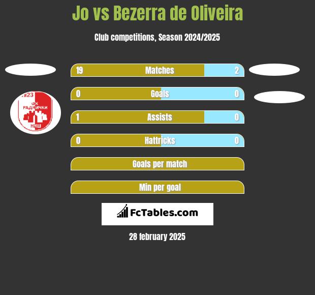 Jo vs Bezerra de Oliveira h2h player stats