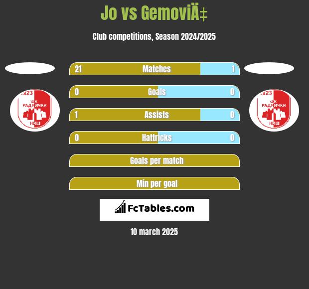 Jo vs GemoviÄ‡ h2h player stats