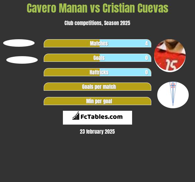 Cavero Manan vs Cristian Cuevas h2h player stats