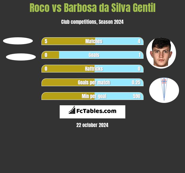 Roco vs Barbosa da Silva Gentil h2h player stats