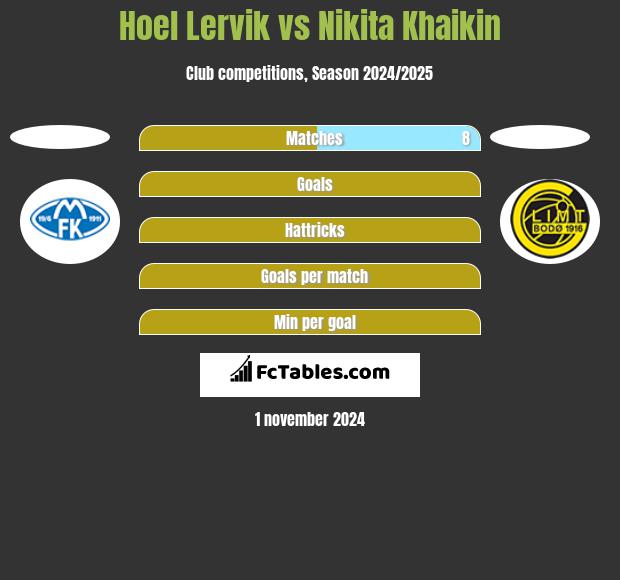 Hoel Lervik vs Nikita Khaikin h2h player stats