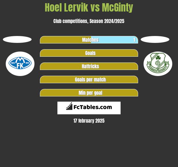 Hoel Lervik vs McGinty h2h player stats