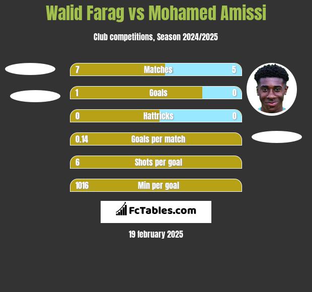 Walid Farag vs Mohamed Amissi h2h player stats