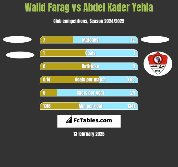 Walid Farag vs Abdel Kader Yehia h2h player stats