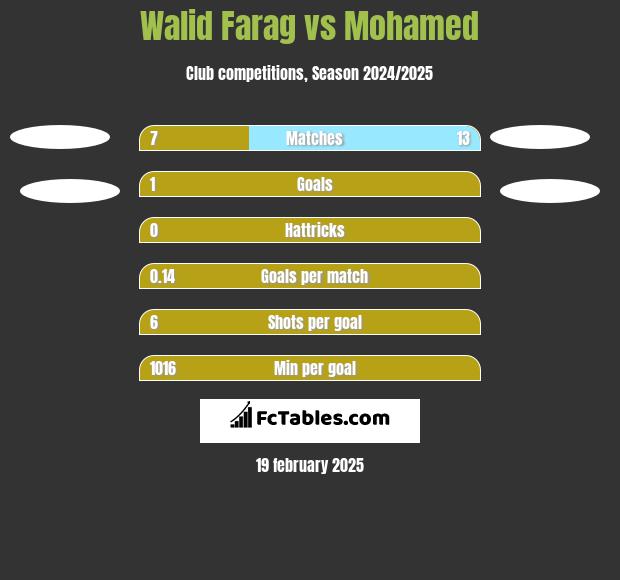 Walid Farag vs Mohamed h2h player stats