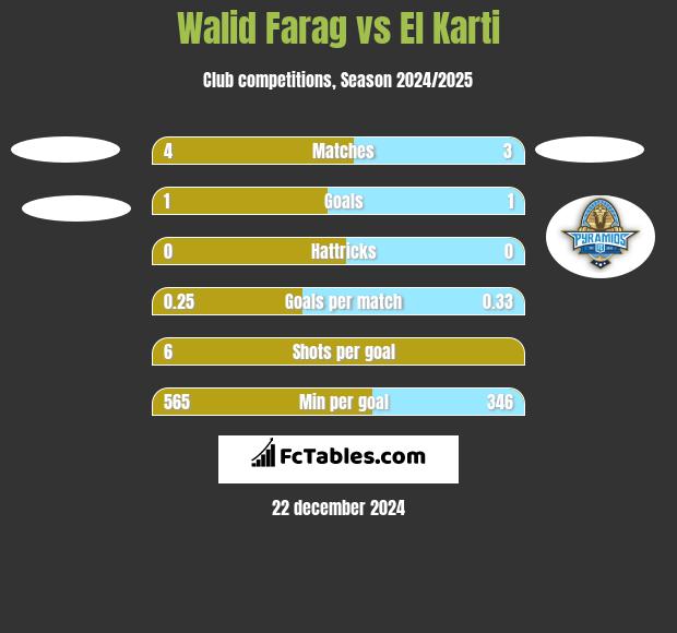 Walid Farag vs El Karti h2h player stats