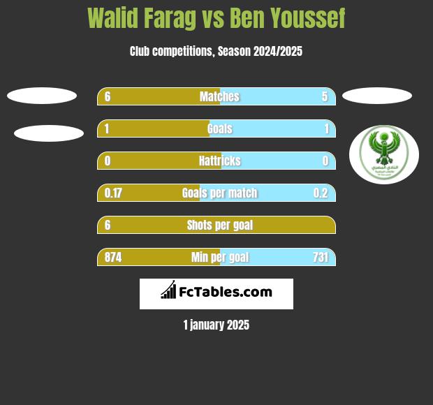 Walid Farag vs Ben Youssef h2h player stats