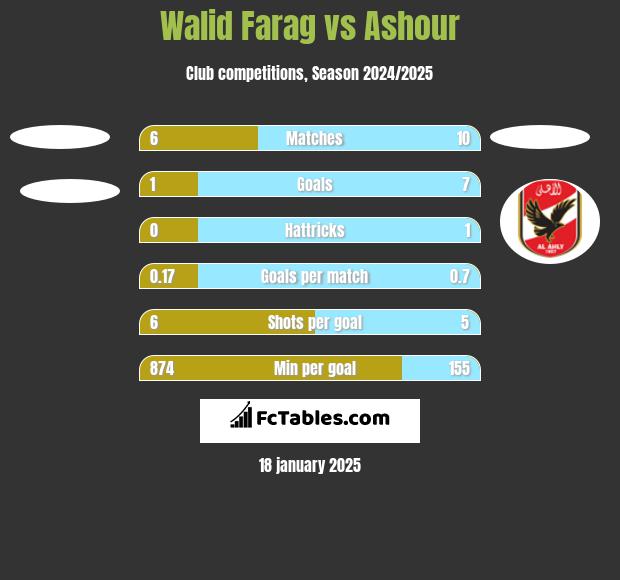 Walid Farag vs Ashour h2h player stats