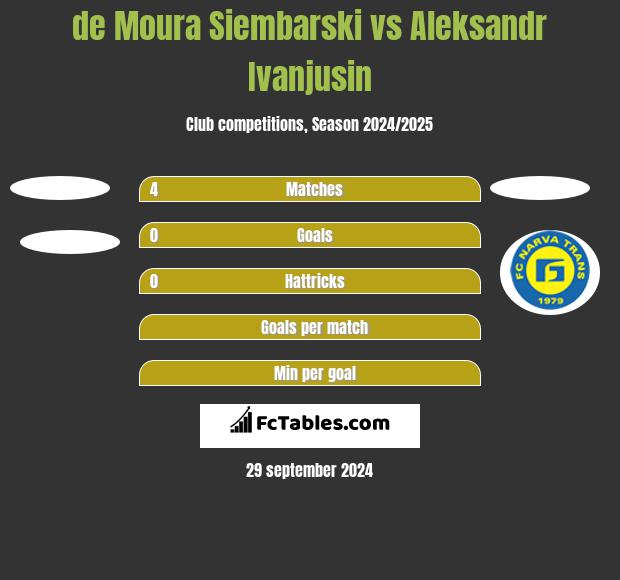 de Moura Siembarski vs Aleksandr Ivanjusin h2h player stats