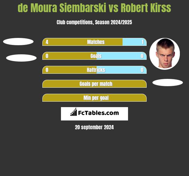 de Moura Siembarski vs Robert Kirss h2h player stats