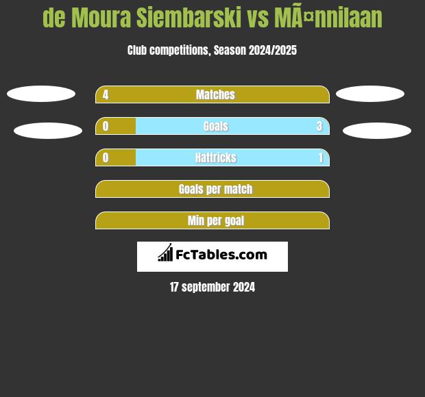 de Moura Siembarski vs MÃ¤nnilaan h2h player stats