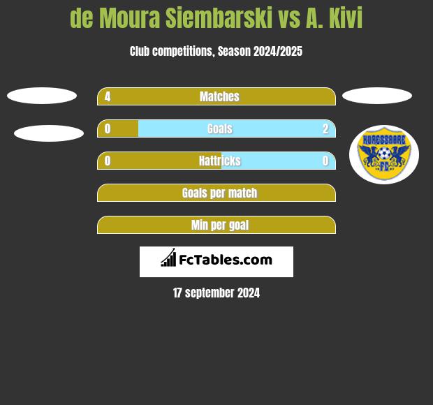 de Moura Siembarski vs A. Kivi h2h player stats