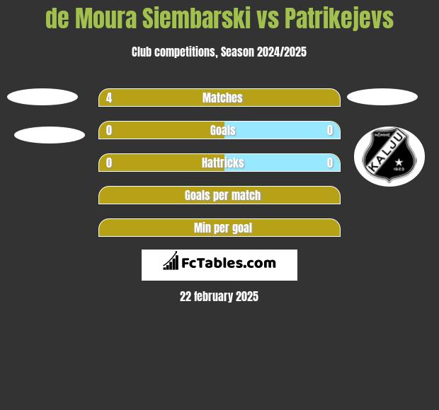 de Moura Siembarski vs Patrikejevs h2h player stats