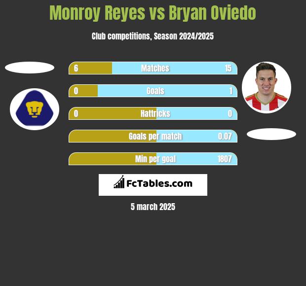 Monroy Reyes vs Bryan Oviedo h2h player stats