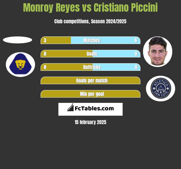 Monroy Reyes vs Cristiano Piccini h2h player stats