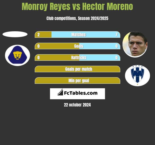 Monroy Reyes vs Hector Moreno h2h player stats