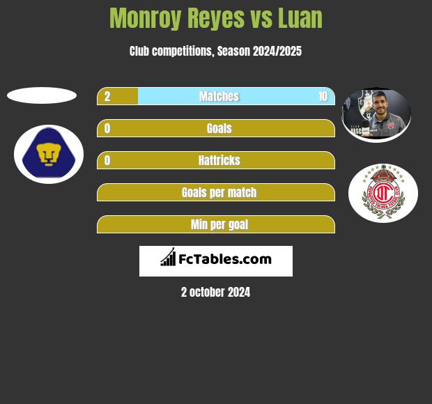 Monroy Reyes vs Luan h2h player stats