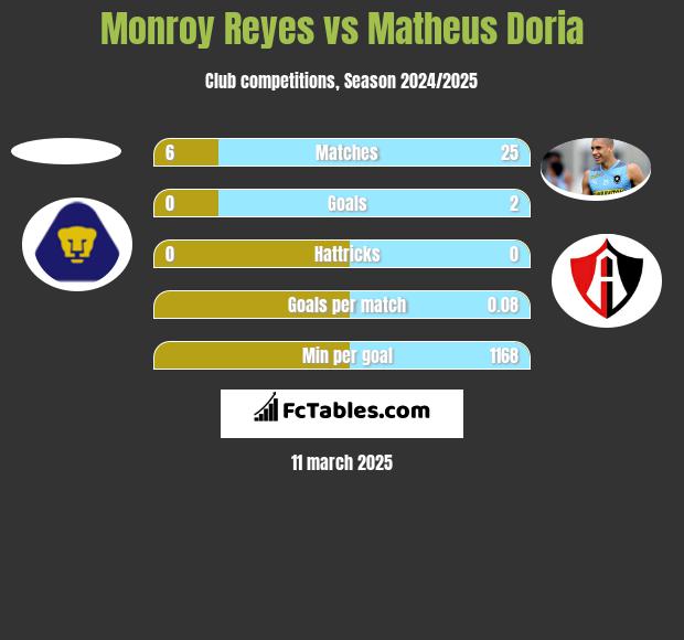 Monroy Reyes vs Matheus Doria h2h player stats