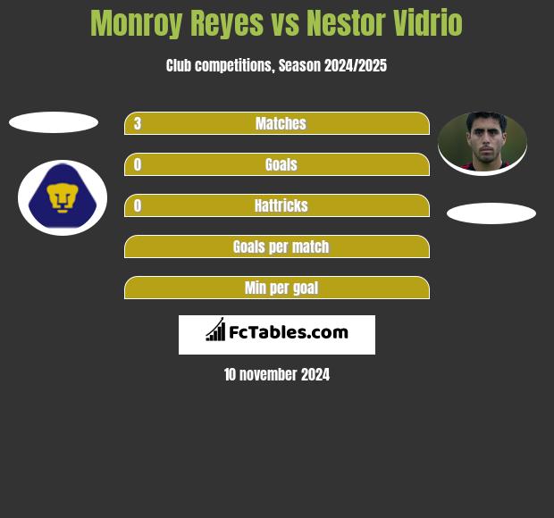 Monroy Reyes vs Nestor Vidrio h2h player stats