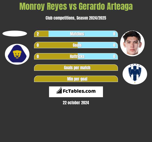 Monroy Reyes vs Gerardo Arteaga h2h player stats