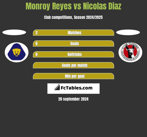 Monroy Reyes vs Nicolas Diaz h2h player stats