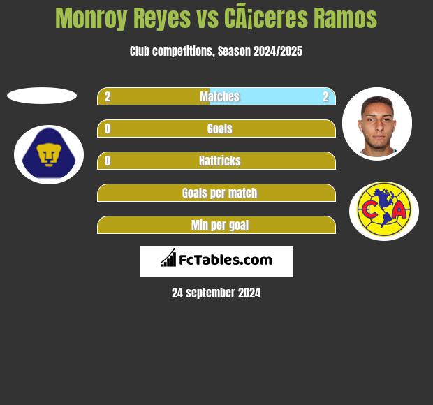 Monroy Reyes vs CÃ¡ceres Ramos h2h player stats