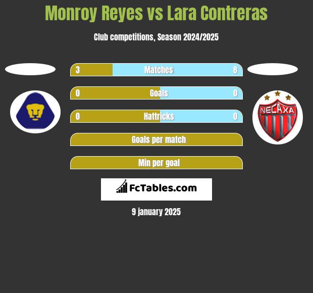 Monroy Reyes vs Lara Contreras h2h player stats