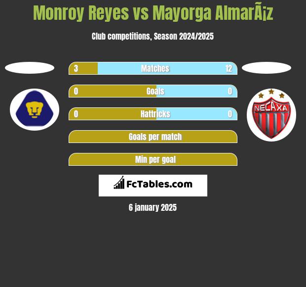 Monroy Reyes vs Mayorga AlmarÃ¡z h2h player stats