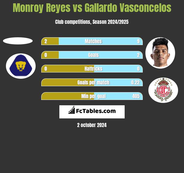 Monroy Reyes vs Gallardo Vasconcelos h2h player stats