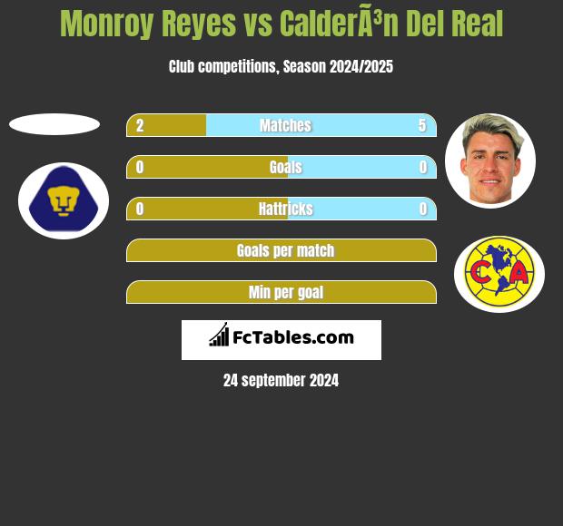 Monroy Reyes vs CalderÃ³n Del Real h2h player stats