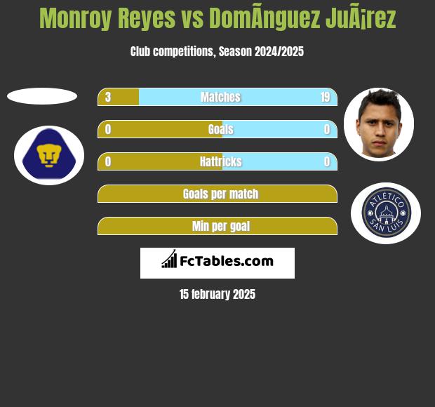 Monroy Reyes vs DomÃ­nguez JuÃ¡rez h2h player stats