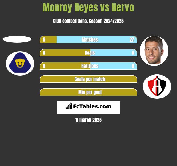 Monroy Reyes vs Nervo h2h player stats