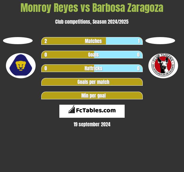 Monroy Reyes vs Barbosa Zaragoza h2h player stats