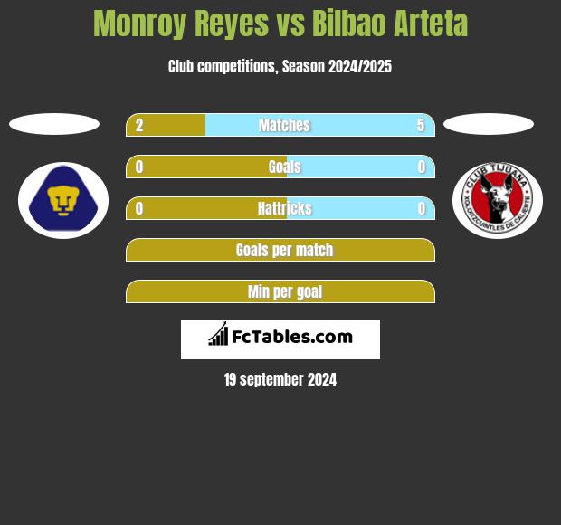 Monroy Reyes vs Bilbao Arteta h2h player stats