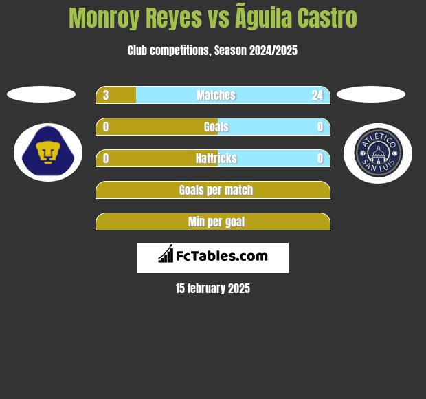 Monroy Reyes vs Ãguila Castro h2h player stats