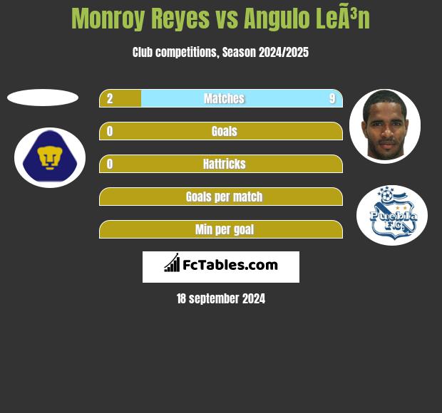 Monroy Reyes vs Angulo LeÃ³n h2h player stats