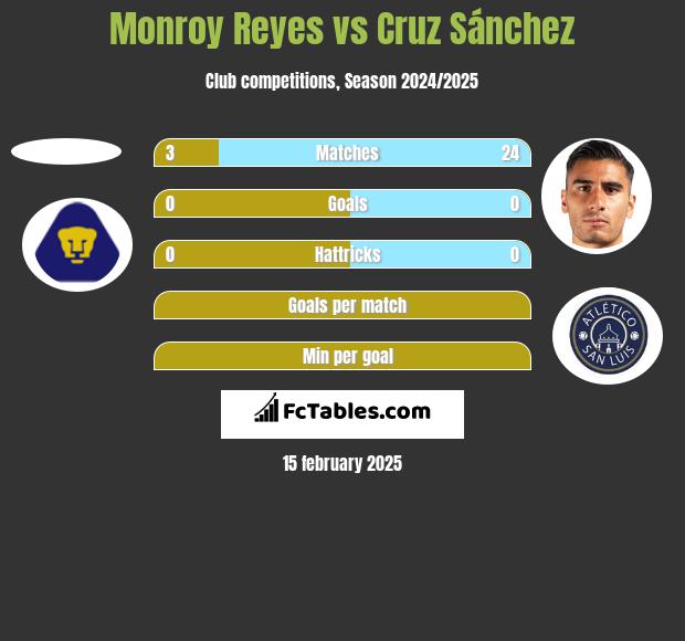 Monroy Reyes vs Cruz Sánchez h2h player stats