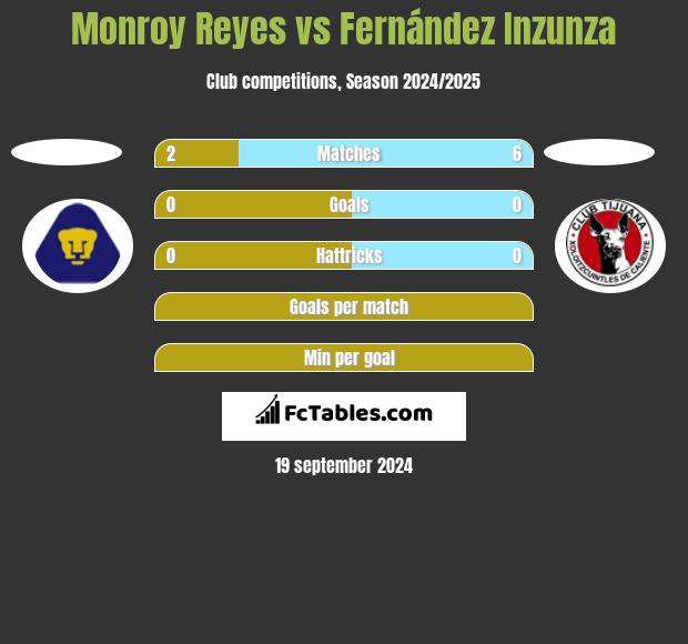 Monroy Reyes vs Fernández Inzunza h2h player stats