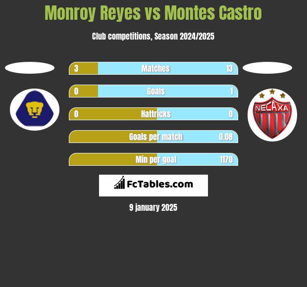 Monroy Reyes vs Montes Castro h2h player stats