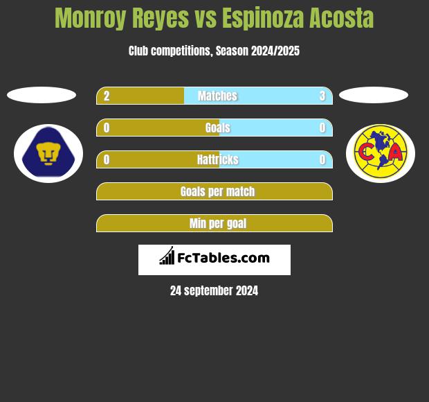 Monroy Reyes vs Espinoza Acosta h2h player stats