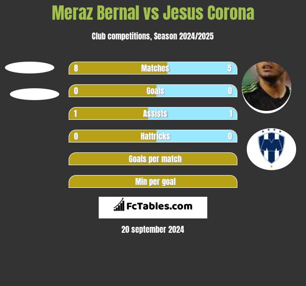 Meraz Bernal vs Jesus Corona h2h player stats