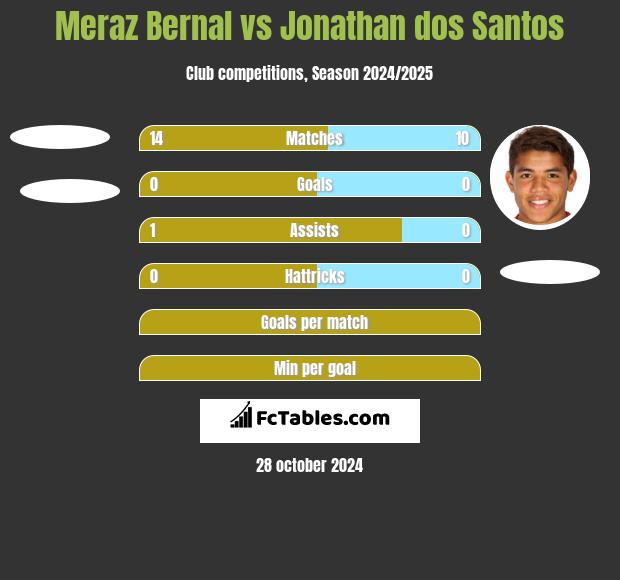 Meraz Bernal vs Jonathan dos Santos h2h player stats