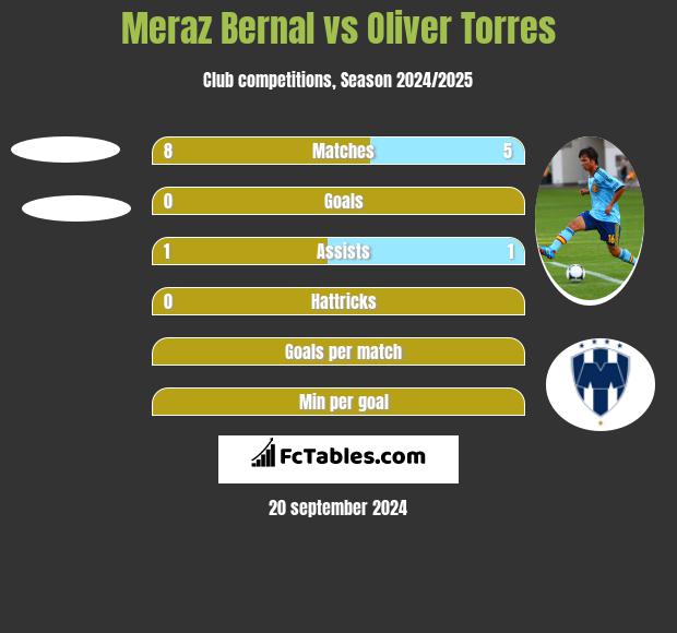 Meraz Bernal vs Oliver Torres h2h player stats